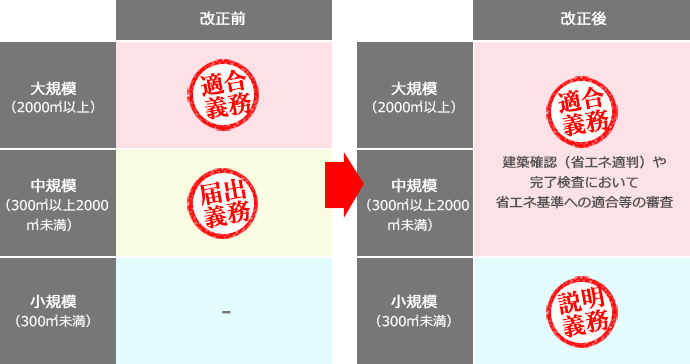 省エネ法令和2年改正