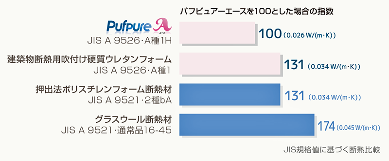 パフピュアーエースの断熱性能