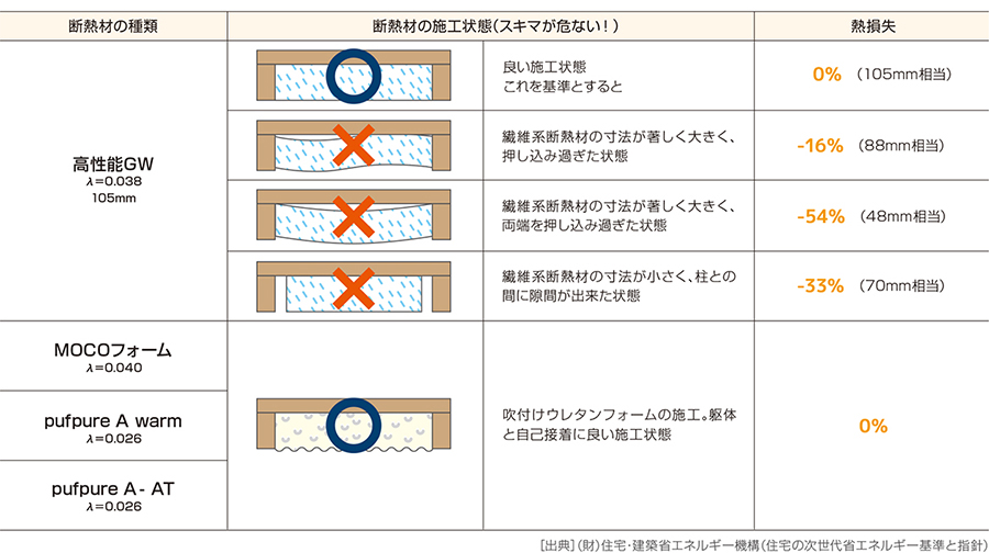 見逃しがちな断熱欠損