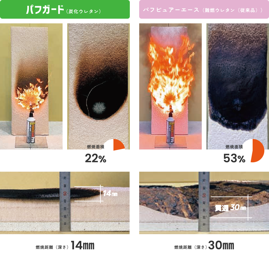 ガスバーナー試験